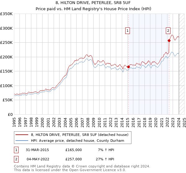 8, HILTON DRIVE, PETERLEE, SR8 5UF: Price paid vs HM Land Registry's House Price Index
