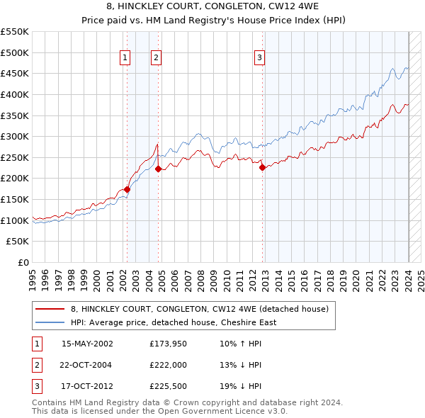 8, HINCKLEY COURT, CONGLETON, CW12 4WE: Price paid vs HM Land Registry's House Price Index