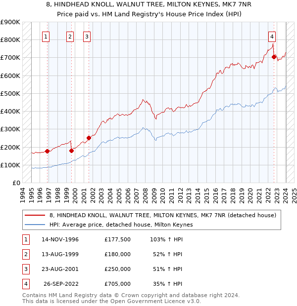 8, HINDHEAD KNOLL, WALNUT TREE, MILTON KEYNES, MK7 7NR: Price paid vs HM Land Registry's House Price Index