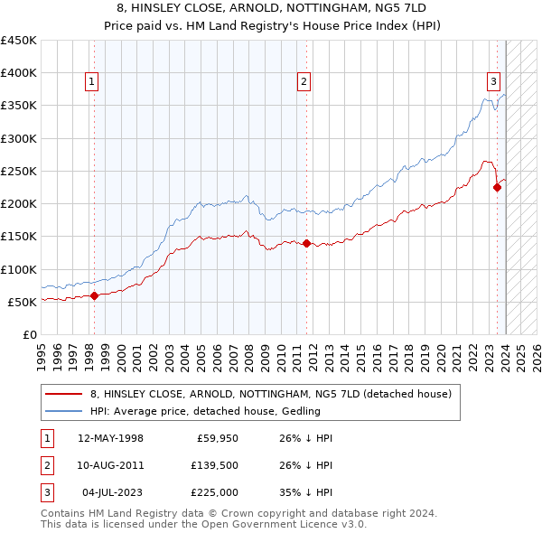8, HINSLEY CLOSE, ARNOLD, NOTTINGHAM, NG5 7LD: Price paid vs HM Land Registry's House Price Index