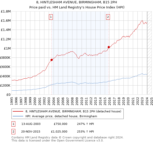 8, HINTLESHAM AVENUE, BIRMINGHAM, B15 2PH: Price paid vs HM Land Registry's House Price Index