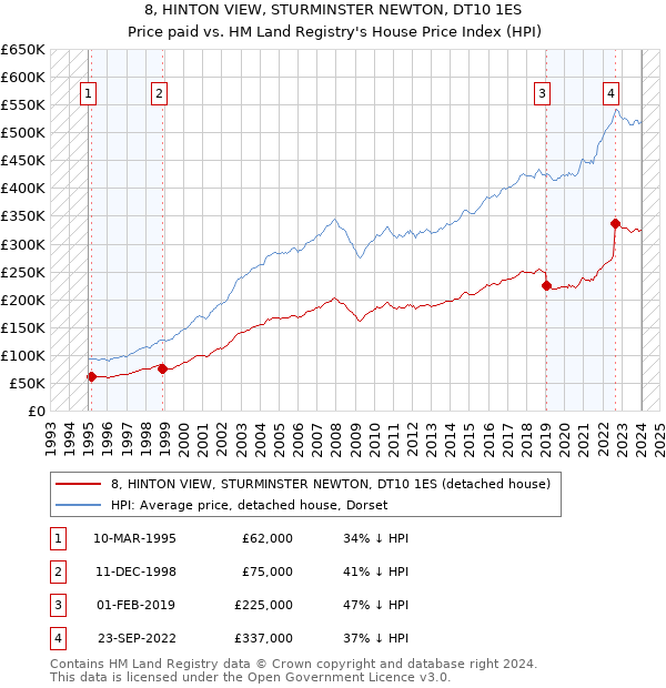 8, HINTON VIEW, STURMINSTER NEWTON, DT10 1ES: Price paid vs HM Land Registry's House Price Index