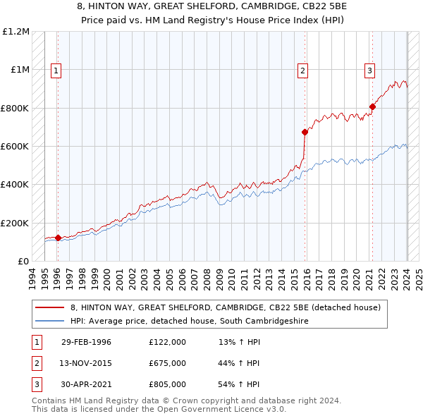 8, HINTON WAY, GREAT SHELFORD, CAMBRIDGE, CB22 5BE: Price paid vs HM Land Registry's House Price Index