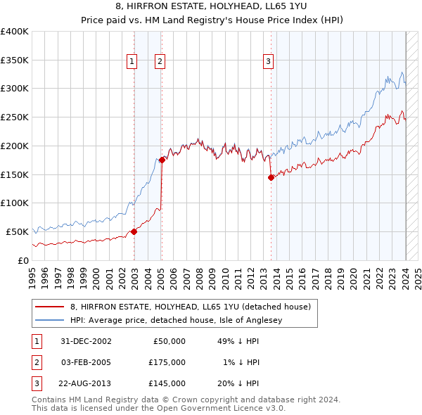 8, HIRFRON ESTATE, HOLYHEAD, LL65 1YU: Price paid vs HM Land Registry's House Price Index