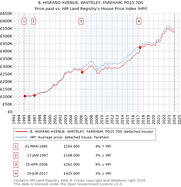 8, HISPANO AVENUE, WHITELEY, FAREHAM, PO15 7DS: Price paid vs HM Land Registry's House Price Index