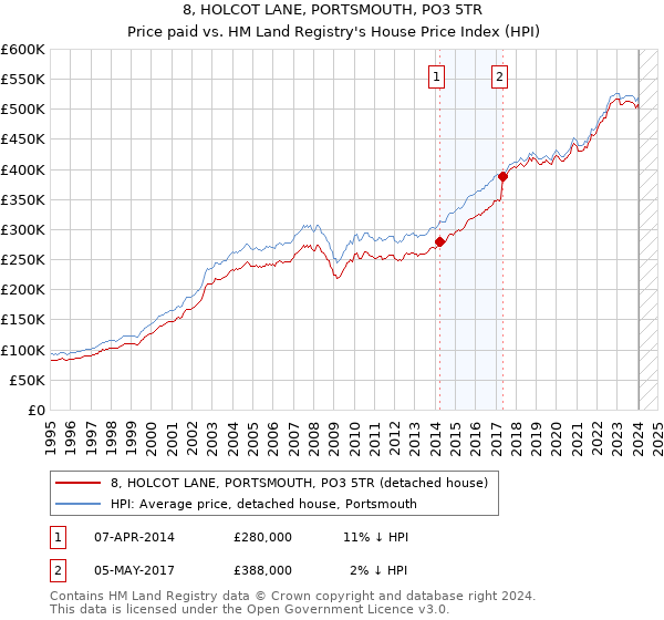 8, HOLCOT LANE, PORTSMOUTH, PO3 5TR: Price paid vs HM Land Registry's House Price Index