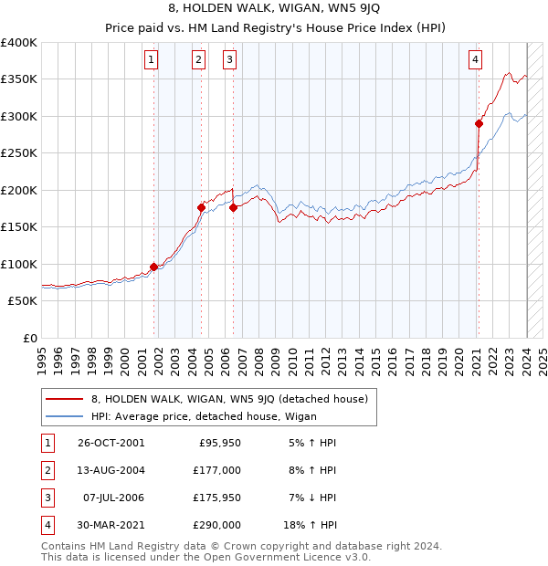 8, HOLDEN WALK, WIGAN, WN5 9JQ: Price paid vs HM Land Registry's House Price Index