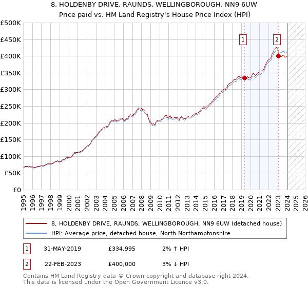 8, HOLDENBY DRIVE, RAUNDS, WELLINGBOROUGH, NN9 6UW: Price paid vs HM Land Registry's House Price Index