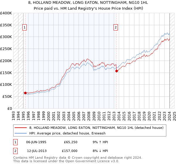 8, HOLLAND MEADOW, LONG EATON, NOTTINGHAM, NG10 1HL: Price paid vs HM Land Registry's House Price Index