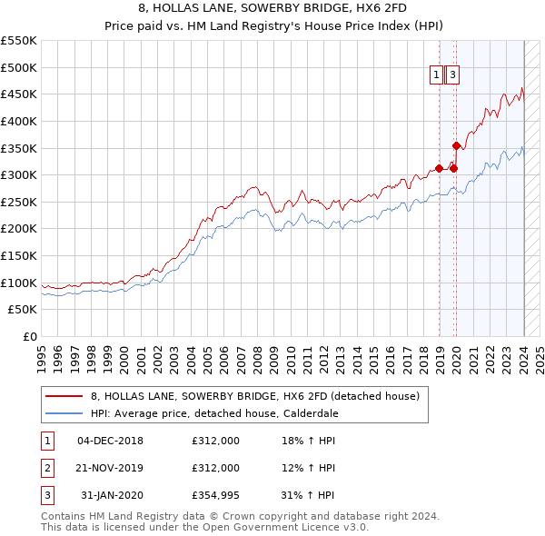 8, HOLLAS LANE, SOWERBY BRIDGE, HX6 2FD: Price paid vs HM Land Registry's House Price Index