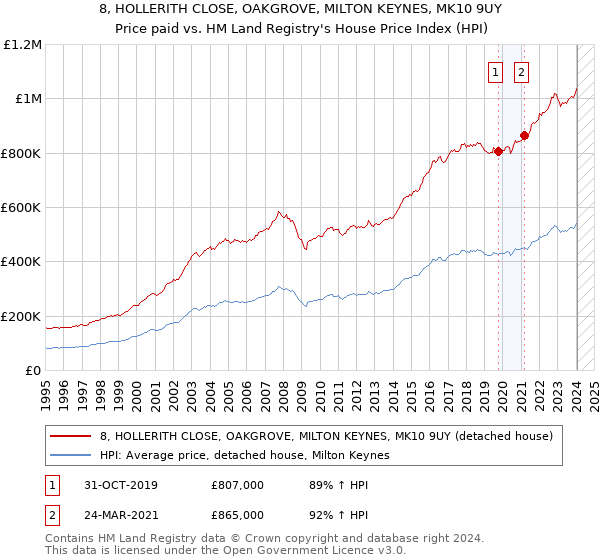 8, HOLLERITH CLOSE, OAKGROVE, MILTON KEYNES, MK10 9UY: Price paid vs HM Land Registry's House Price Index