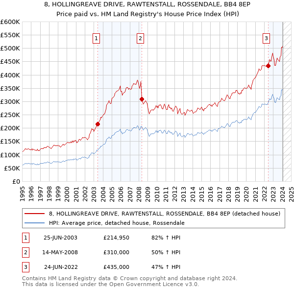 8, HOLLINGREAVE DRIVE, RAWTENSTALL, ROSSENDALE, BB4 8EP: Price paid vs HM Land Registry's House Price Index
