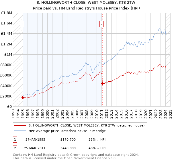 8, HOLLINGWORTH CLOSE, WEST MOLESEY, KT8 2TW: Price paid vs HM Land Registry's House Price Index