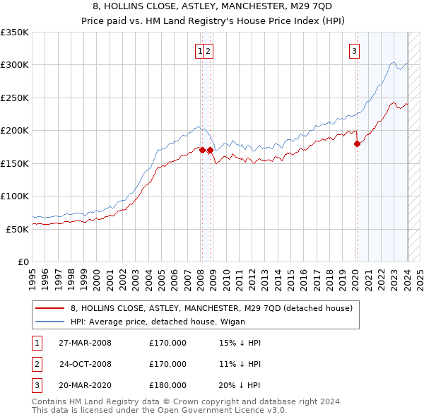 8, HOLLINS CLOSE, ASTLEY, MANCHESTER, M29 7QD: Price paid vs HM Land Registry's House Price Index