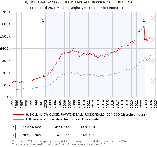 8, HOLLINVIEW CLOSE, RAWTENSTALL, ROSSENDALE, BB4 8DQ: Price paid vs HM Land Registry's House Price Index