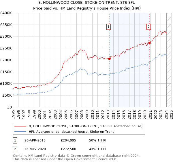 8, HOLLINWOOD CLOSE, STOKE-ON-TRENT, ST6 8FL: Price paid vs HM Land Registry's House Price Index