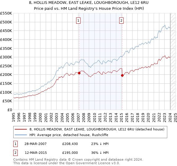 8, HOLLIS MEADOW, EAST LEAKE, LOUGHBOROUGH, LE12 6RU: Price paid vs HM Land Registry's House Price Index