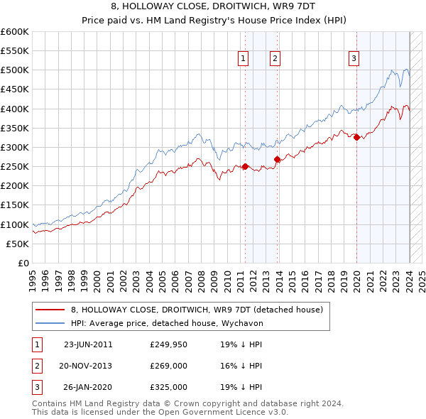 8, HOLLOWAY CLOSE, DROITWICH, WR9 7DT: Price paid vs HM Land Registry's House Price Index