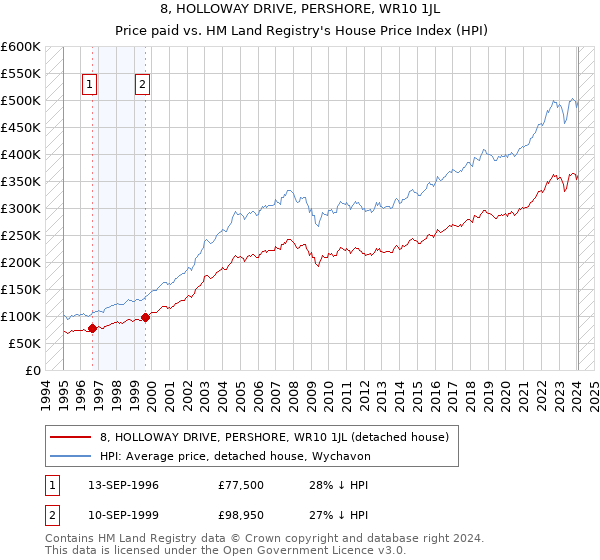 8, HOLLOWAY DRIVE, PERSHORE, WR10 1JL: Price paid vs HM Land Registry's House Price Index