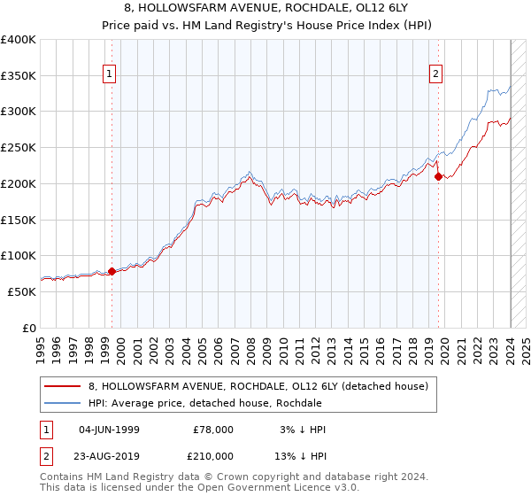 8, HOLLOWSFARM AVENUE, ROCHDALE, OL12 6LY: Price paid vs HM Land Registry's House Price Index