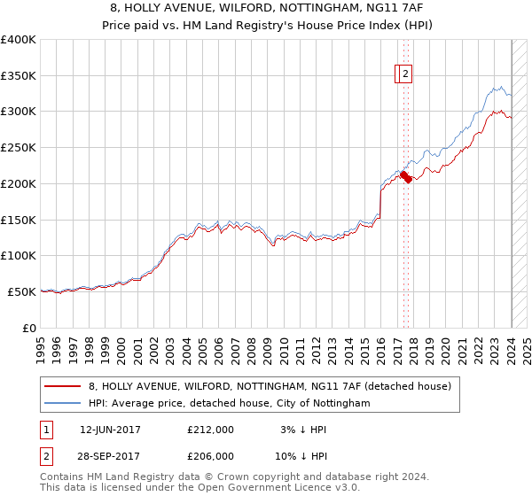 8, HOLLY AVENUE, WILFORD, NOTTINGHAM, NG11 7AF: Price paid vs HM Land Registry's House Price Index