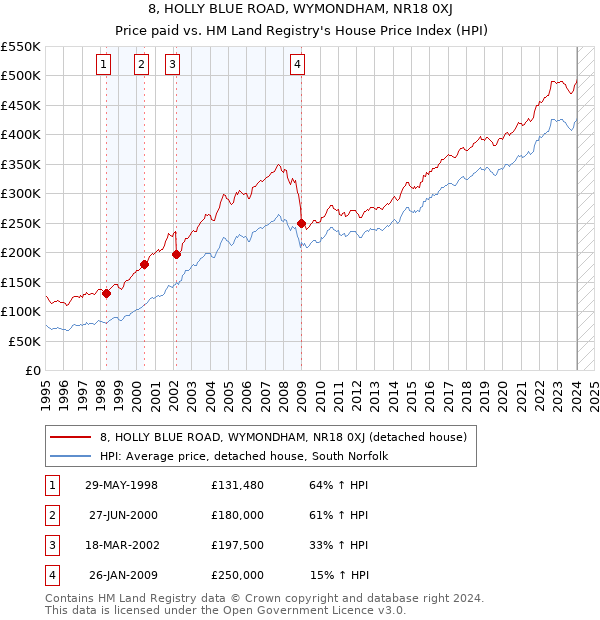 8, HOLLY BLUE ROAD, WYMONDHAM, NR18 0XJ: Price paid vs HM Land Registry's House Price Index