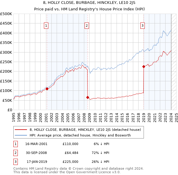 8, HOLLY CLOSE, BURBAGE, HINCKLEY, LE10 2JS: Price paid vs HM Land Registry's House Price Index