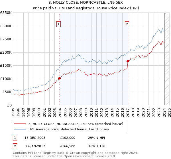 8, HOLLY CLOSE, HORNCASTLE, LN9 5EX: Price paid vs HM Land Registry's House Price Index