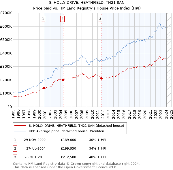 8, HOLLY DRIVE, HEATHFIELD, TN21 8AN: Price paid vs HM Land Registry's House Price Index