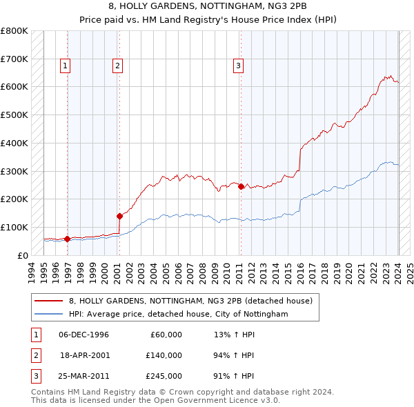 8, HOLLY GARDENS, NOTTINGHAM, NG3 2PB: Price paid vs HM Land Registry's House Price Index