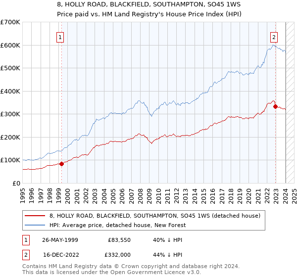 8, HOLLY ROAD, BLACKFIELD, SOUTHAMPTON, SO45 1WS: Price paid vs HM Land Registry's House Price Index