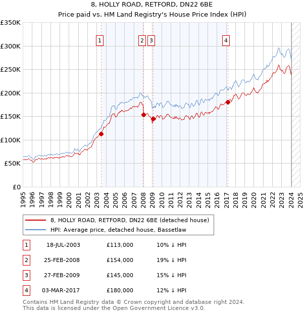 8, HOLLY ROAD, RETFORD, DN22 6BE: Price paid vs HM Land Registry's House Price Index