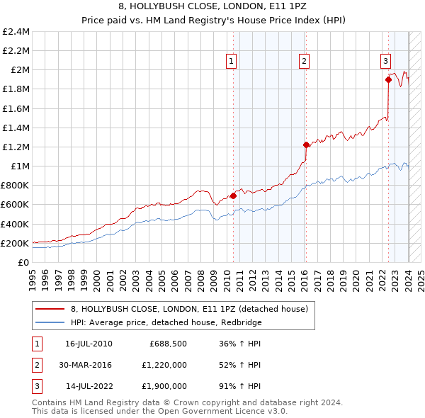 8, HOLLYBUSH CLOSE, LONDON, E11 1PZ: Price paid vs HM Land Registry's House Price Index