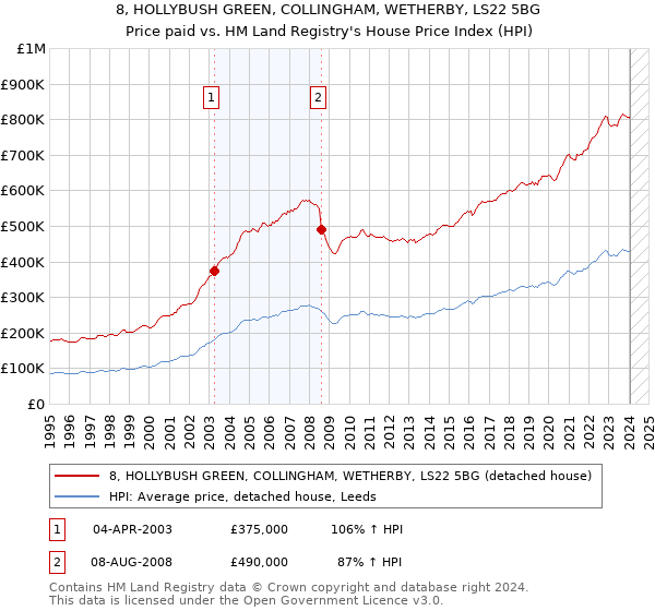 8, HOLLYBUSH GREEN, COLLINGHAM, WETHERBY, LS22 5BG: Price paid vs HM Land Registry's House Price Index