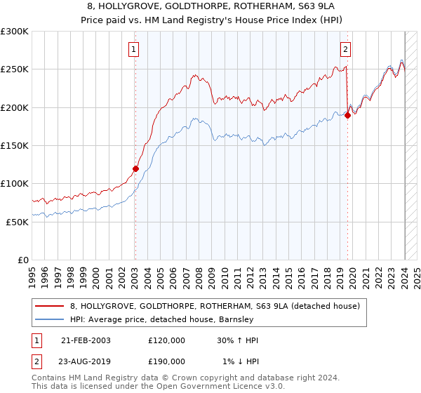 8, HOLLYGROVE, GOLDTHORPE, ROTHERHAM, S63 9LA: Price paid vs HM Land Registry's House Price Index