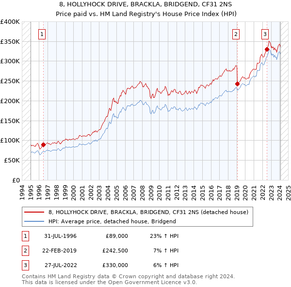 8, HOLLYHOCK DRIVE, BRACKLA, BRIDGEND, CF31 2NS: Price paid vs HM Land Registry's House Price Index