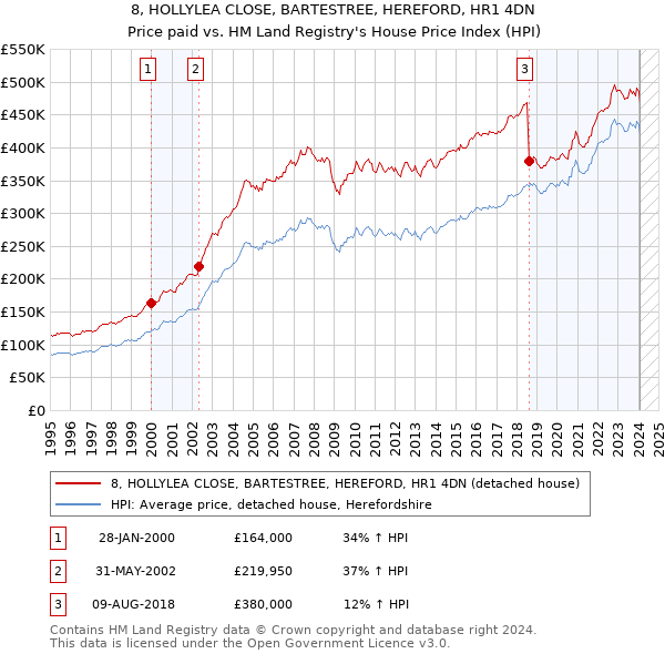 8, HOLLYLEA CLOSE, BARTESTREE, HEREFORD, HR1 4DN: Price paid vs HM Land Registry's House Price Index