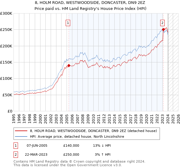 8, HOLM ROAD, WESTWOODSIDE, DONCASTER, DN9 2EZ: Price paid vs HM Land Registry's House Price Index