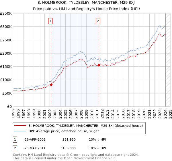 8, HOLMBROOK, TYLDESLEY, MANCHESTER, M29 8XJ: Price paid vs HM Land Registry's House Price Index