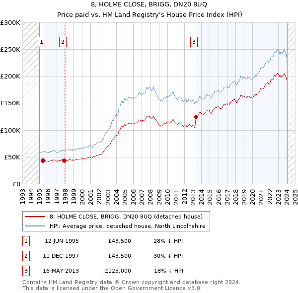 8, HOLME CLOSE, BRIGG, DN20 8UQ: Price paid vs HM Land Registry's House Price Index