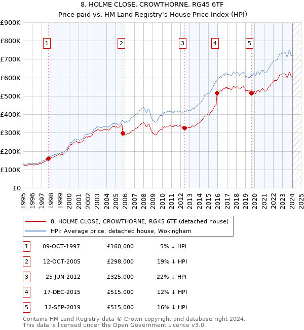 8, HOLME CLOSE, CROWTHORNE, RG45 6TF: Price paid vs HM Land Registry's House Price Index