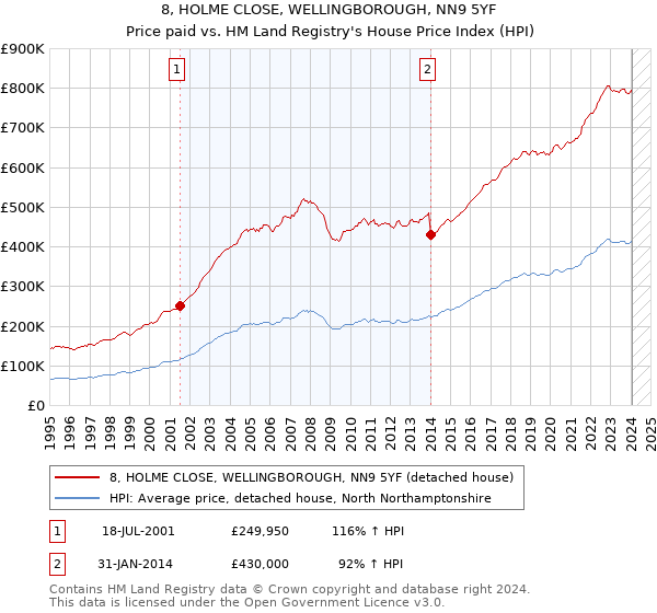 8, HOLME CLOSE, WELLINGBOROUGH, NN9 5YF: Price paid vs HM Land Registry's House Price Index