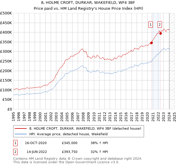 8, HOLME CROFT, DURKAR, WAKEFIELD, WF4 3BF: Price paid vs HM Land Registry's House Price Index