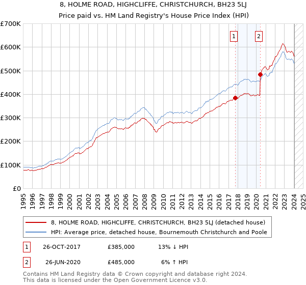8, HOLME ROAD, HIGHCLIFFE, CHRISTCHURCH, BH23 5LJ: Price paid vs HM Land Registry's House Price Index