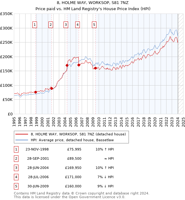 8, HOLME WAY, WORKSOP, S81 7NZ: Price paid vs HM Land Registry's House Price Index