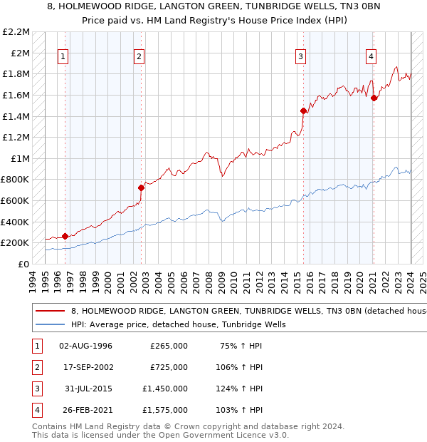 8, HOLMEWOOD RIDGE, LANGTON GREEN, TUNBRIDGE WELLS, TN3 0BN: Price paid vs HM Land Registry's House Price Index