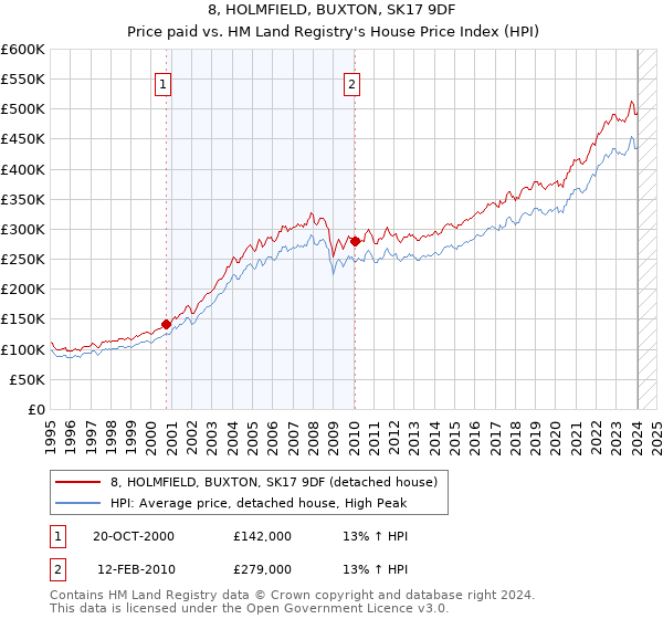 8, HOLMFIELD, BUXTON, SK17 9DF: Price paid vs HM Land Registry's House Price Index