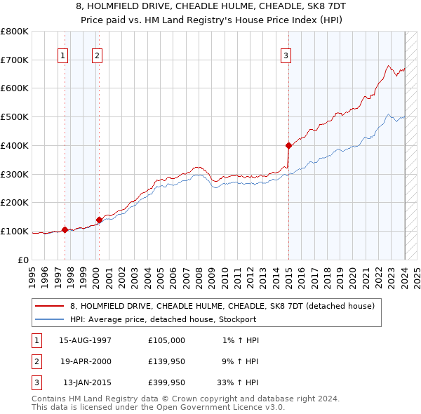 8, HOLMFIELD DRIVE, CHEADLE HULME, CHEADLE, SK8 7DT: Price paid vs HM Land Registry's House Price Index