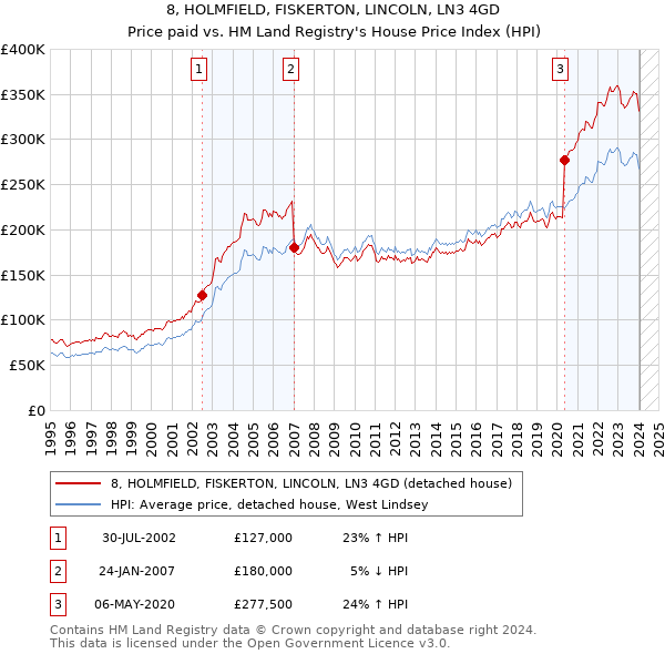 8, HOLMFIELD, FISKERTON, LINCOLN, LN3 4GD: Price paid vs HM Land Registry's House Price Index