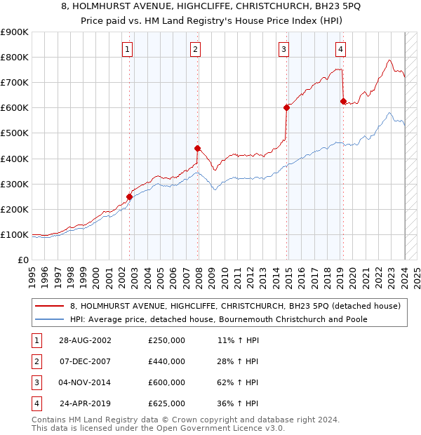 8, HOLMHURST AVENUE, HIGHCLIFFE, CHRISTCHURCH, BH23 5PQ: Price paid vs HM Land Registry's House Price Index